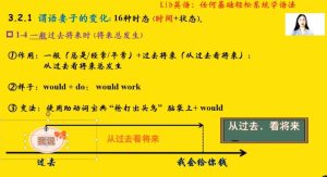 英语语法任何基础轻松系统学语法-财仔梦想资源网