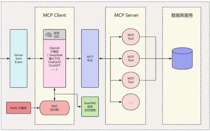 LLM大模型智能引擎实战，SpringAI+RAG+MCP+实时搜索-财仔梦想资源网