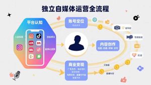 独立自媒体运营的全流程，从平台认知、账号定位、内容创作到商业变现-财仔梦想资源网