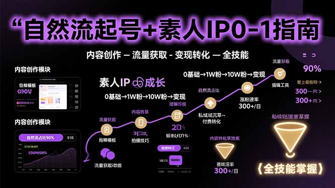 自然流起号+素人IP0-1指南，快速掌握内容创作-流量获取-变现转化-全技能-财仔梦想资源网