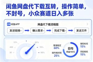 闲鱼网盘代下载互转，操作简单，不封号，小众赛道日入多张-财仔梦想资源网