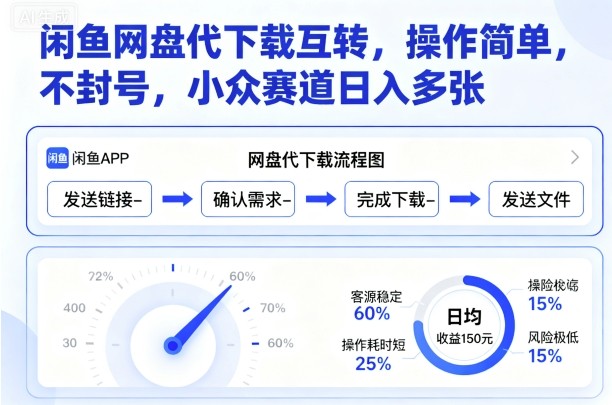 闲鱼网盘代下载互转，操作简单，不封号，小众赛道日入多张-财仔梦想资源网