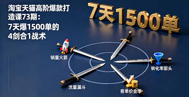 淘宝天猫高阶爆款打造课73期：7天爆1500单的4剑合1战术-财仔梦想资源网