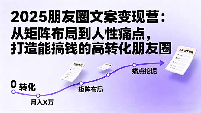 2025朋友圈文案变现营：从矩阵布局到人性痛点，打造能搞钱的高转化朋友圈-财仔梦想资源网